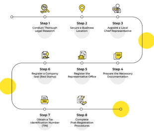 8 Steps to Set Up a Representative Office in Vietnam