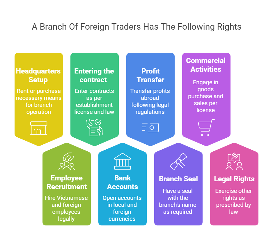 10.Establishment of a Branch of Foreign Traders in Vietnam (1)