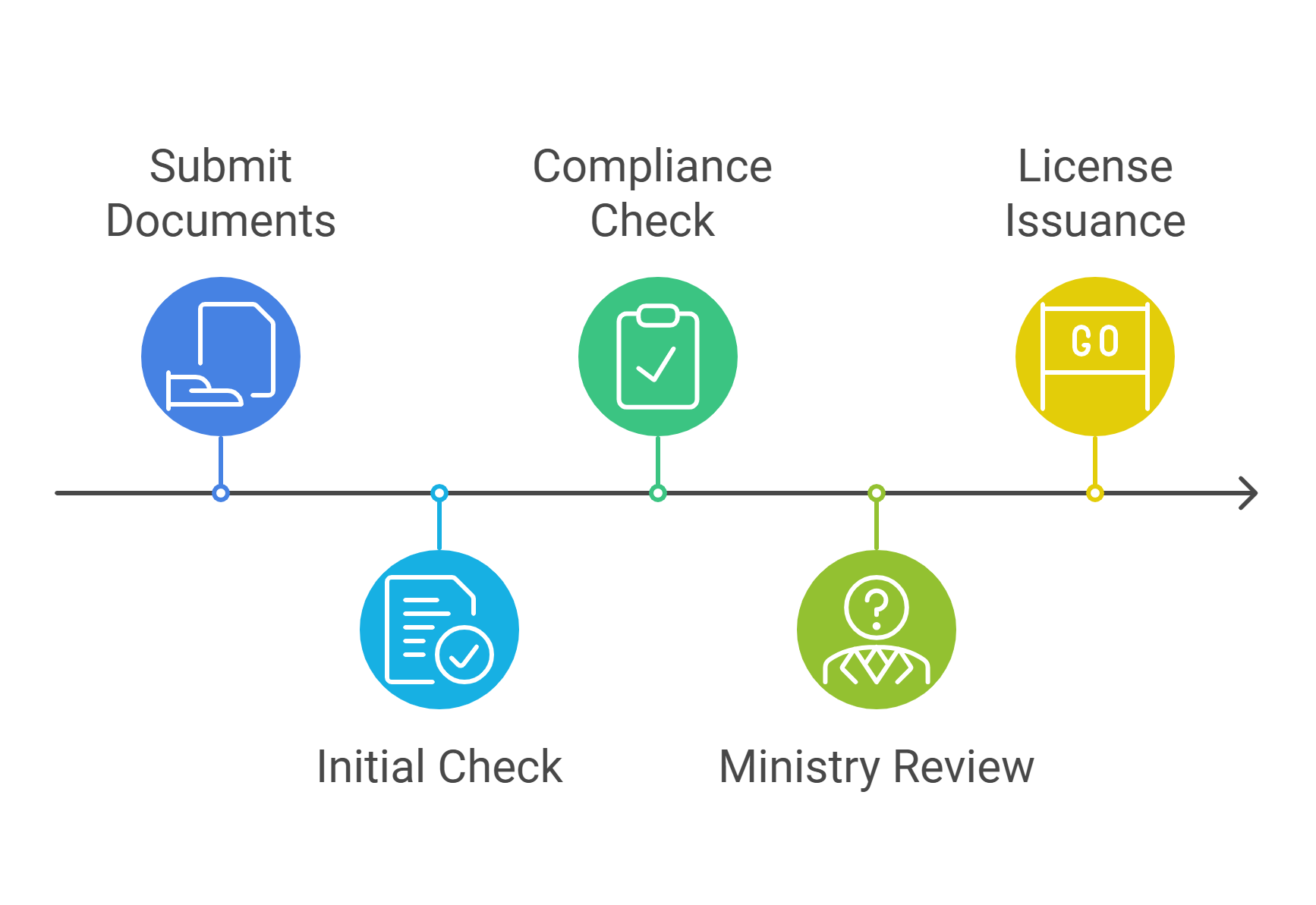 Procedure for Granting a Business License