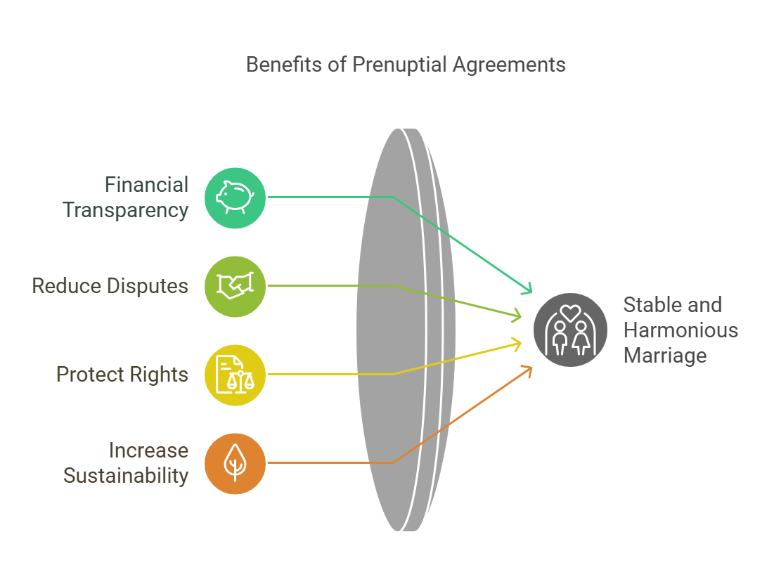 Benefits of a prenuptial agreement