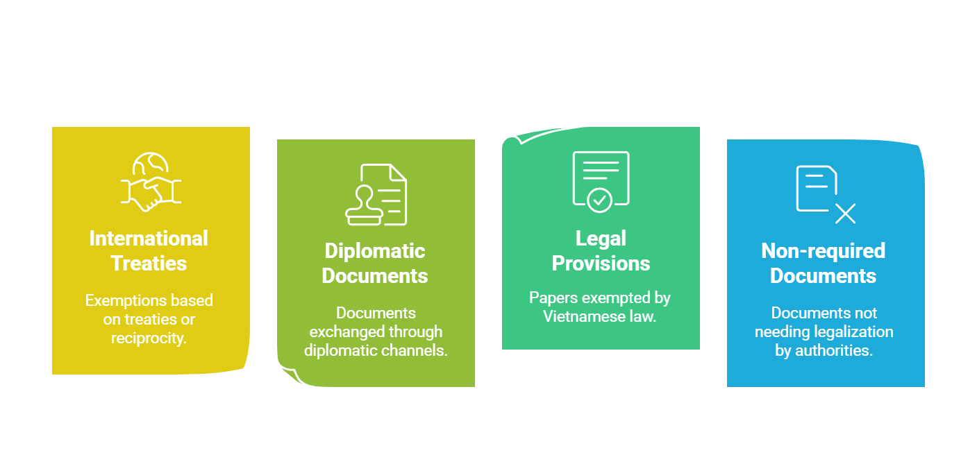 Cases of Exemption from Consular Legalization