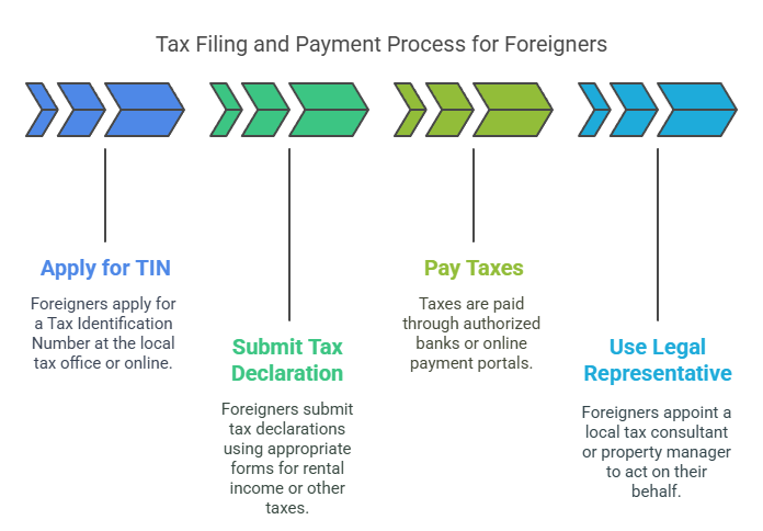 Tax Filing and Payment Process for Foreigners