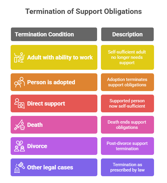 Termination of Support Obligations
